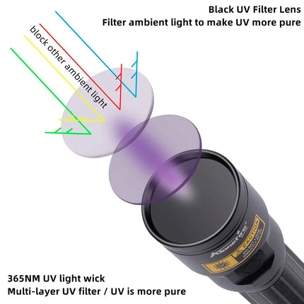 20W UV LED Rechargeable Flashlight UV Nail polish Curing Cat Dog Urine Stains Tinea Ore Money Scorpion Leakage Marker Detection